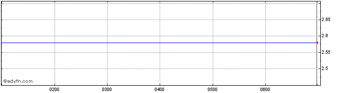 Intraday Convert Bond 5.50% 01-10...  Price Chart for 02/5/2024