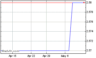 1 Month Convert Bond 5.50% 01-10... Chart