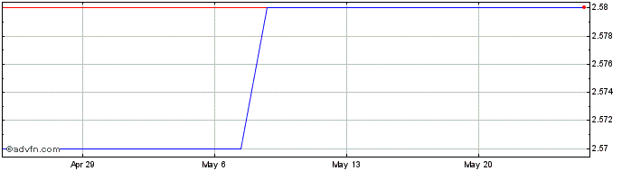 1 Month Convert Bond 5.50% 01-10...  Price Chart