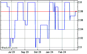 1 Year Convert Bond 5.50% 01-10... Chart