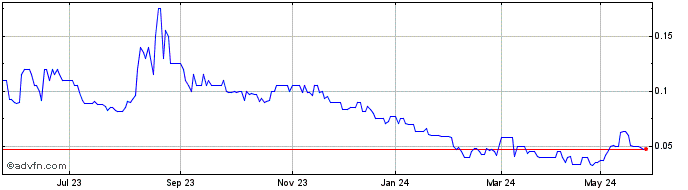 1 Year Firetail Resources Share Price Chart