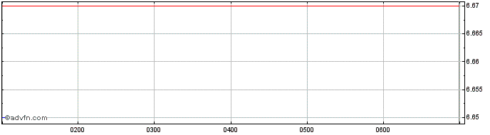 Intraday BetaShares Capital  Price Chart for 02/5/2024