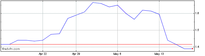 1 Month Fleetwood Share Price Chart