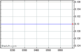 Intraday Fitzroy River Chart