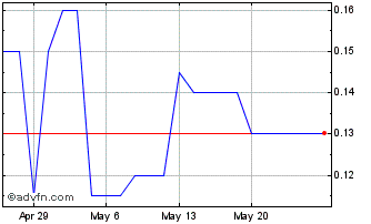 1 Month Fitzroy River Chart