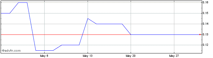 1 Month Fitzroy River Share Price Chart