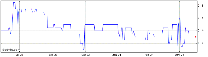 1 Year Fitzroy River Share Price Chart
