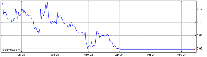 1 Year Galena Mining Share Price Chart