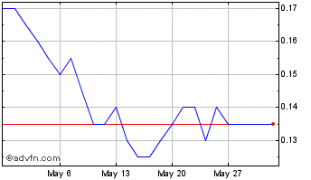 1 Month Gale Pacific Chart