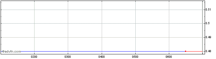 Intraday Glennon Small Companies Share Price Chart for 09/5/2024