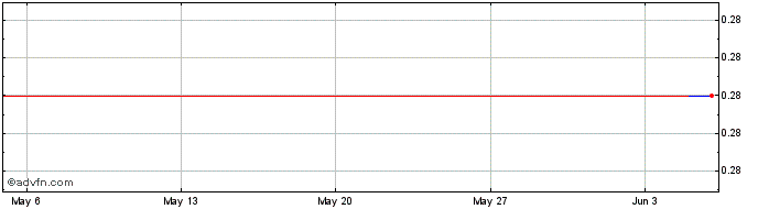 1 Month Gascoyne Resources Share Price Chart