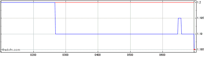 Intraday Garda Property Share Price Chart for 28/4/2024
