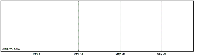 1 Month Grand Gulf Def Share Price Chart