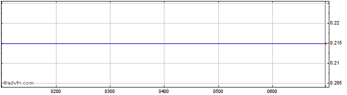 Intraday Glg Share Price Chart for 02/5/2024