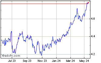 1 Year Perpetual Investment Man... Chart