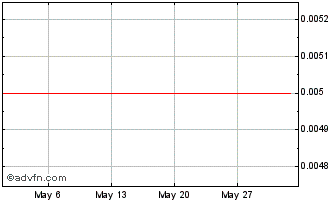 1 Month Gulf Manganese Chart