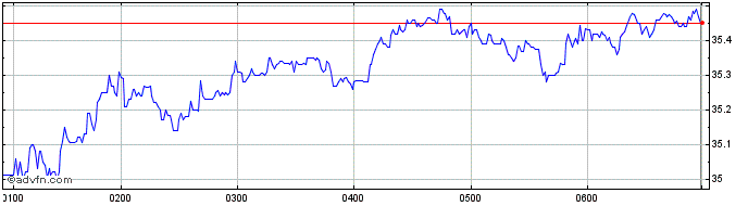 Intraday Goodman Share Price Chart for 02/5/2024