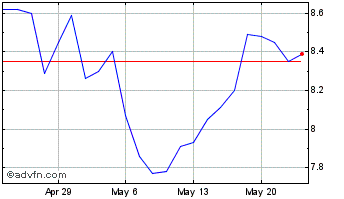 1 Month Graincorp Chart