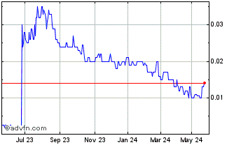 1 Year Great Northern Minerals Chart