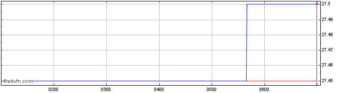 Intraday VanEck Vectors ETF  Price Chart for 08/5/2024
