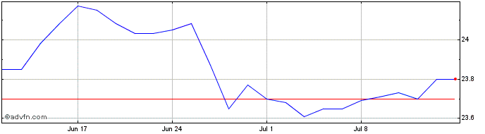 1 Month Spdr S&P Asx Australian ...  Price Chart