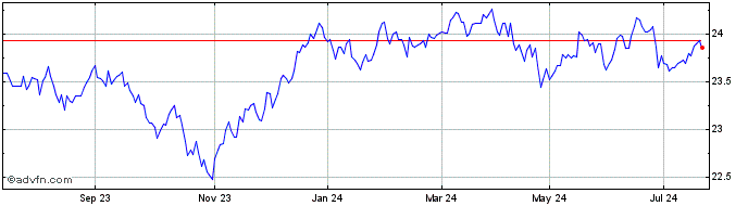 1 Year Spdr S&P Asx Australian ...  Price Chart