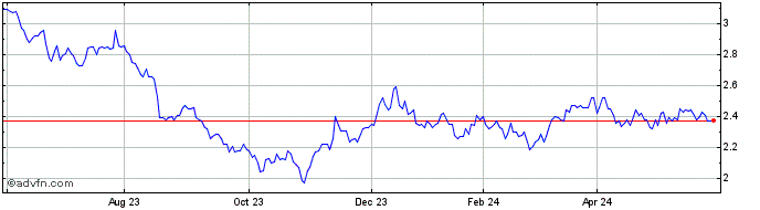 1 Year Growthpoint Properties A... Share Price Chart