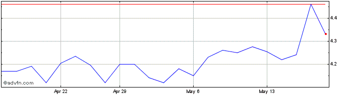 1 Month GPT Share Price Chart