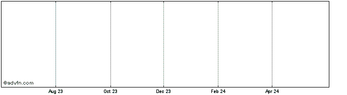 1 Year Globalcorp Def Share Price Chart