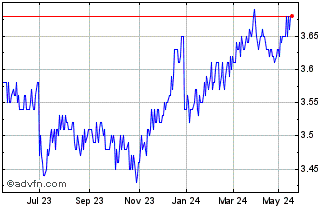 1 Year Schroder Investment Mana... Chart