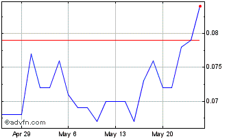 1 Month Greenvale Energy Chart