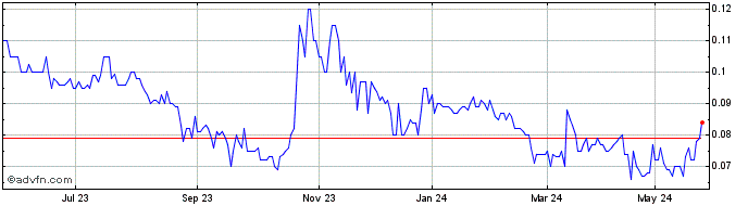 1 Year Greenvale Energy Share Price Chart