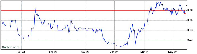 1 Year Great Western Exploration Share Price Chart