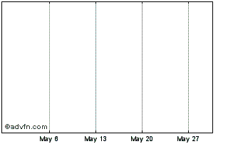 1 Month Gunson Resources Chart