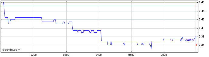 Intraday GWA Share Price Chart for 27/4/2024