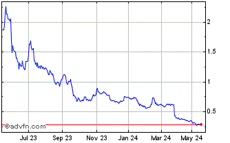 1 Year Hastings Technology Metals Chart