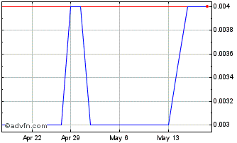 1 Month Hydrocarbon Dynamics Chart
