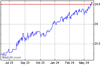 1 Year BetaShares Capital Chart