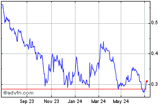 1 Year Highfield Resources Chart