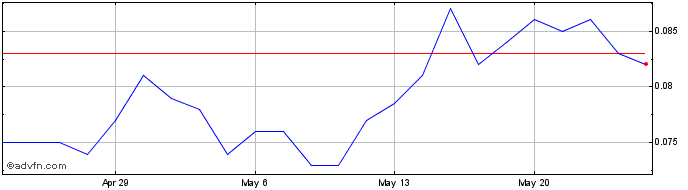 1 Month Hillgrove Resources Share Price Chart