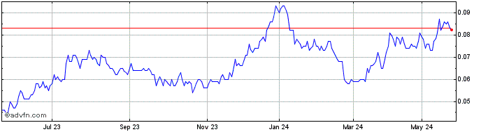 1 Year Hillgrove Resources Share Price Chart