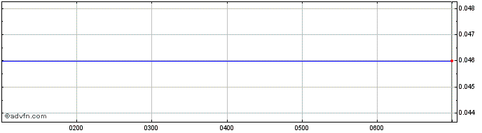 Intraday Hygrovest Share Price Chart for 02/5/2024