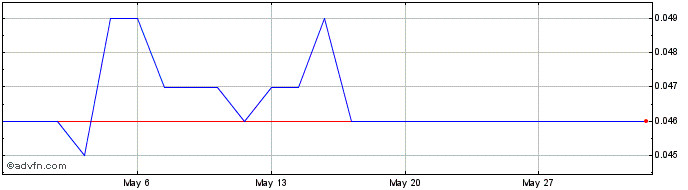 1 Month Hygrovest Share Price Chart