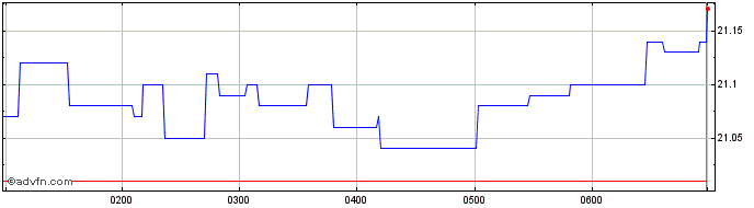 Intraday BetaShares Capital  Price Chart for 04/5/2024