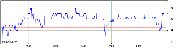 Intraday Healius Share Price Chart for 02/5/2024