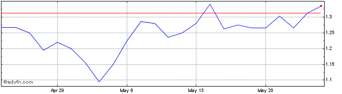 1 Month Healius Share Price Chart