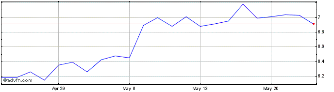 1 Month HMC Capital Share Price Chart