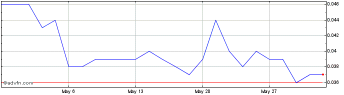 1 Month Hammer Metals Share Price Chart