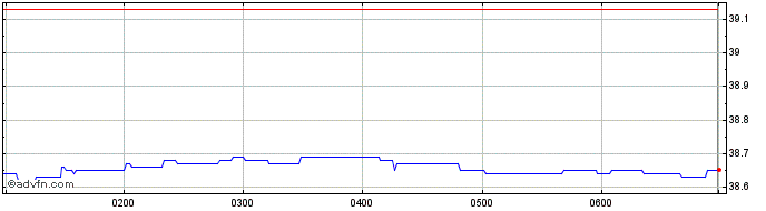 Intraday BetaShares Capital  Price Chart for 03/5/2024