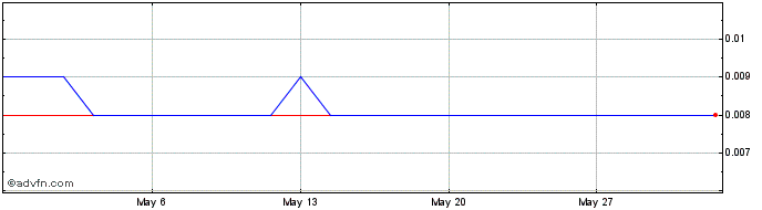 1 Month Harris Technology Share Price Chart